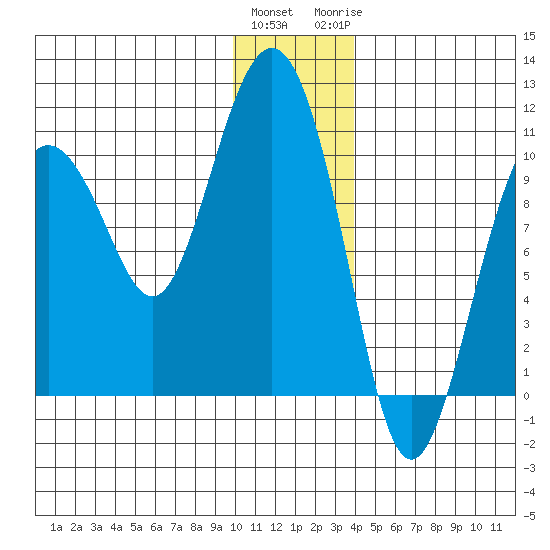 Chenega Island tide chart for Friday, January 2, 2026