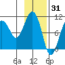Chenega Island tide chart for Saturday, January 31, 2026