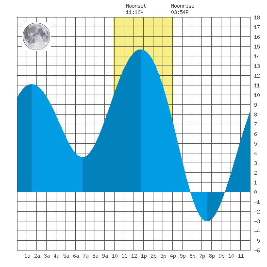 Chenega Island tide chart for Saturday, January 3, 2026