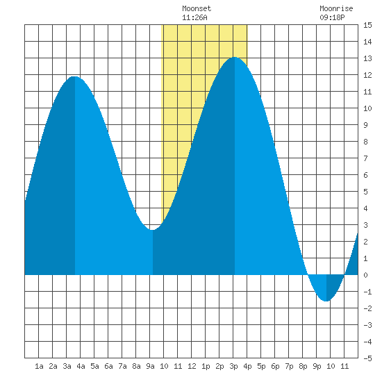 Chenega Island tide chart for Tuesday, January 6, 2026