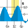 Chenega Island tide chart for Tuesday, January 6, 2026