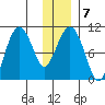 Chenega Island tide chart for Wednesday, January 7, 2026