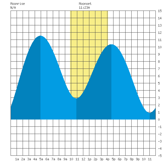 Chenega Island tide chart for Thursday, January 8, 2026