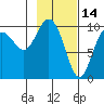 Chenega Island tide chart for Saturday, February 14, 2026