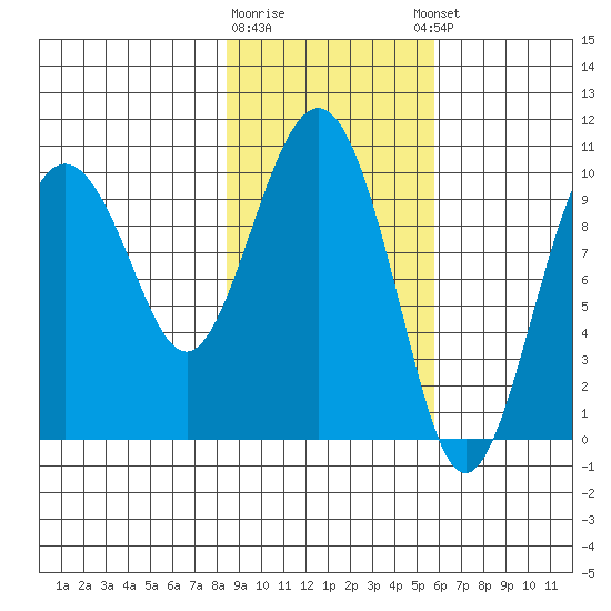 Chenega Island tide chart for Monday, February 16, 2026