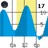 Chenega Island tide chart for Tuesday, February 17, 2026