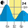 Chenega Island tide chart for Tuesday, February 24, 2026