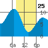 Chenega Island tide chart for Wednesday, February 25, 2026