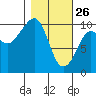 Chenega Island tide chart for Thursday, February 26, 2026