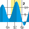 Chenega Island tide chart for Monday, February 2, 2026