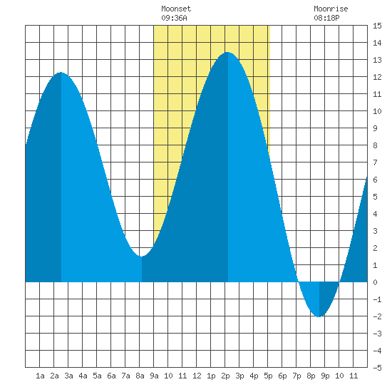 Chenega Island tide chart for Tuesday, February 3, 2026