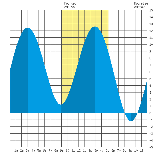 Chenega Island tide chart for Wednesday, February 4, 2026
