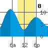 Chenega Island tide chart for Sunday, February 8, 2026