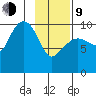 Chenega Island tide chart for Monday, February 9, 2026
