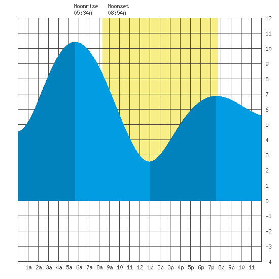 Chenega Island tide chart for Tuesday, March 10, 2026