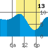 Chenega Island tide chart for Friday, March 13, 2026
