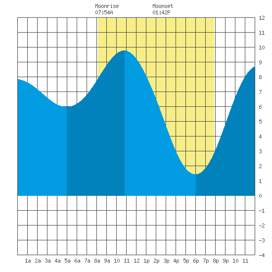 Chenega Island tide chart for Saturday, March 14, 2026