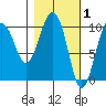 Chenega Island tide chart for Sunday, March 1, 2026