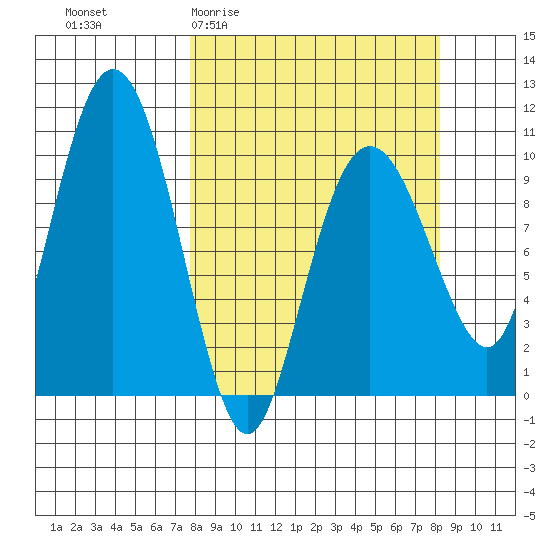 Chenega Island tide chart for Sunday, March 22, 2026