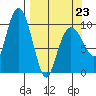 Chenega Island tide chart for Monday, March 23, 2026