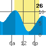 Chenega Island tide chart for Thursday, March 26, 2026