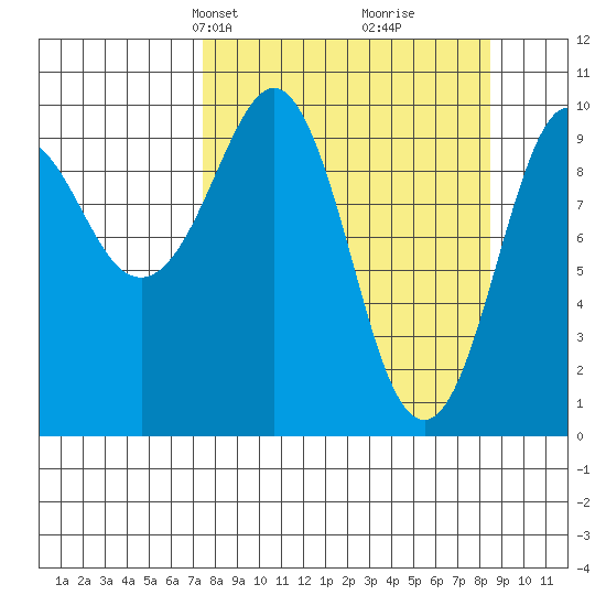 Chenega Island tide chart for Saturday, March 28, 2026