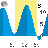Chenega Island tide chart for Tuesday, March 3, 2026
