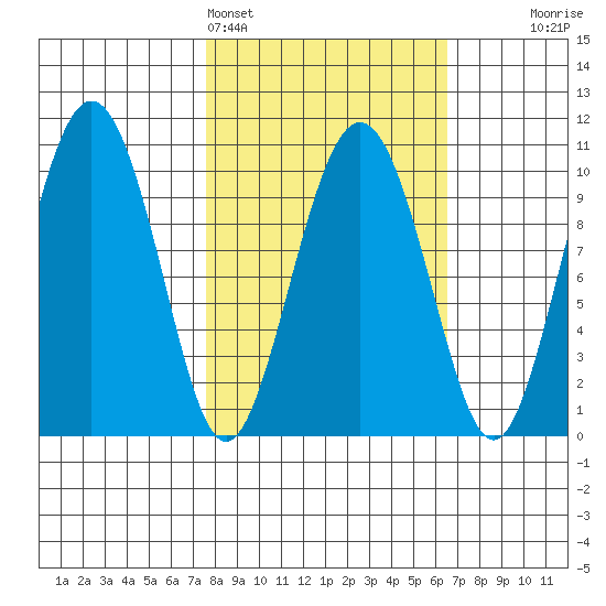 Chenega Island tide chart for Thursday, March 5, 2026