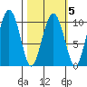 Chenega Island tide chart for Thursday, March 5, 2026