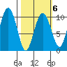 Chenega Island tide chart for Friday, March 6, 2026