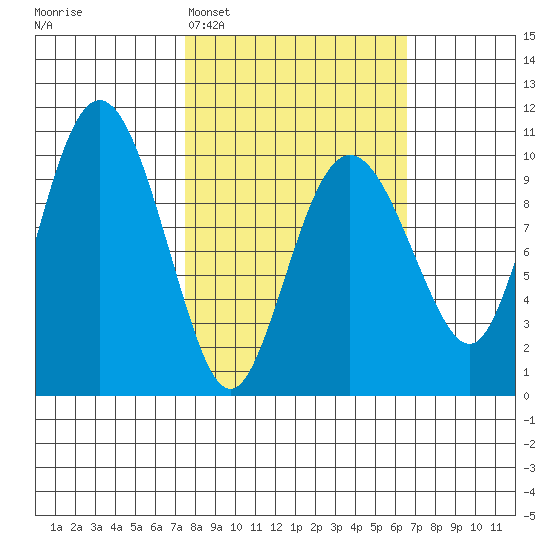 Chenega Island tide chart for Saturday, March 7, 2026