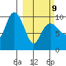 Chenega Island tide chart for Monday, March 9, 2026