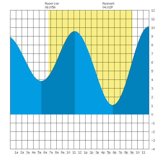 Chenega Island tide chart for Monday, April 13, 2026