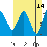 Chenega Island tide chart for Tuesday, April 14, 2026