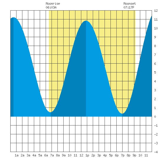 Chenega Island tide chart for Wednesday, April 15, 2026