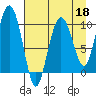 Chenega Island tide chart for Saturday, April 18, 2026