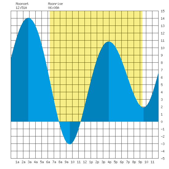 Chenega Island tide chart for Sunday, April 19, 2026