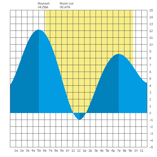 Chenega Island tide chart for Wednesday, April 22, 2026