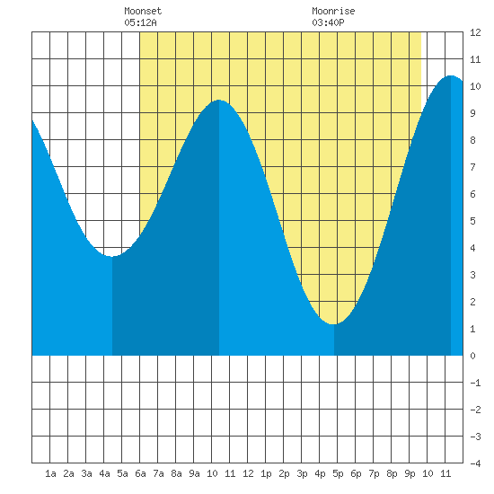Chenega Island tide chart for Sunday, April 26, 2026