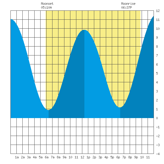 Chenega Island tide chart for Tuesday, April 28, 2026