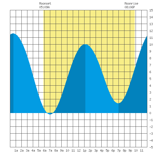 Chenega Island tide chart for Wednesday, April 29, 2026