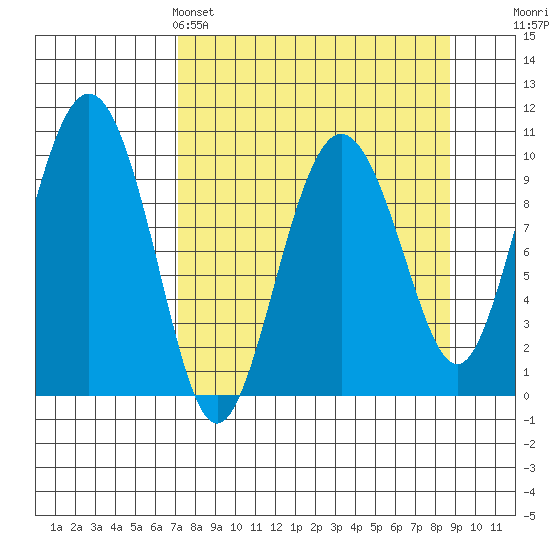 Chenega Island tide chart for Friday, April 3, 2026
