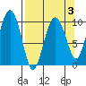 Chenega Island tide chart for Friday, April 3, 2026