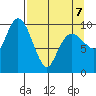 Chenega Island tide chart for Tuesday, April 7, 2026