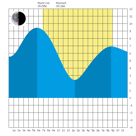 Chenega Island tide chart for Thursday, April 9, 2026