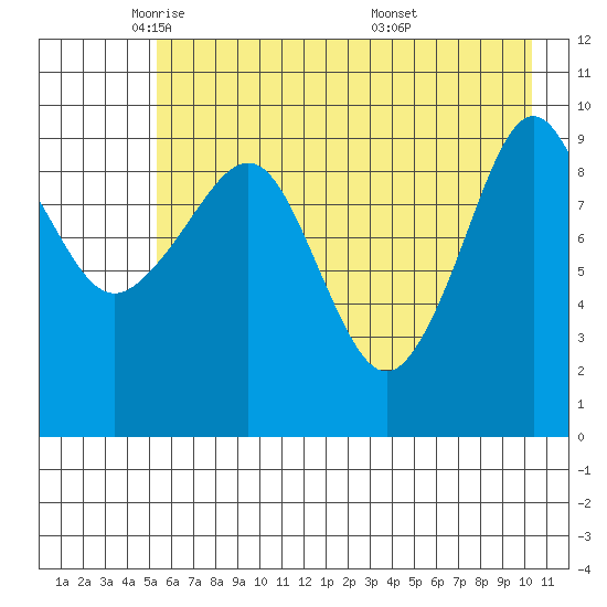 Chenega Island tide chart for Monday, May 11, 2026