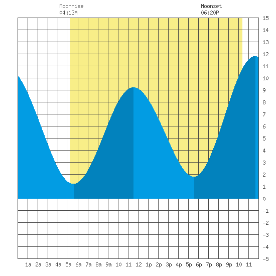 Chenega Island tide chart for Wednesday, May 13, 2026