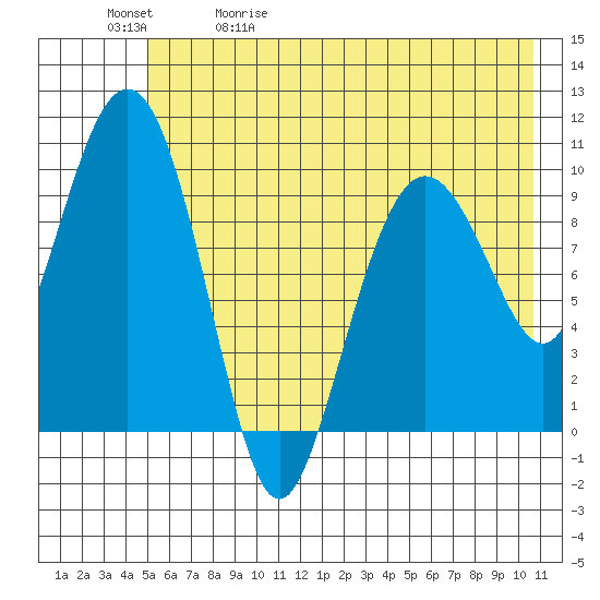 Chenega Island tide chart for Wednesday, May 20, 2026