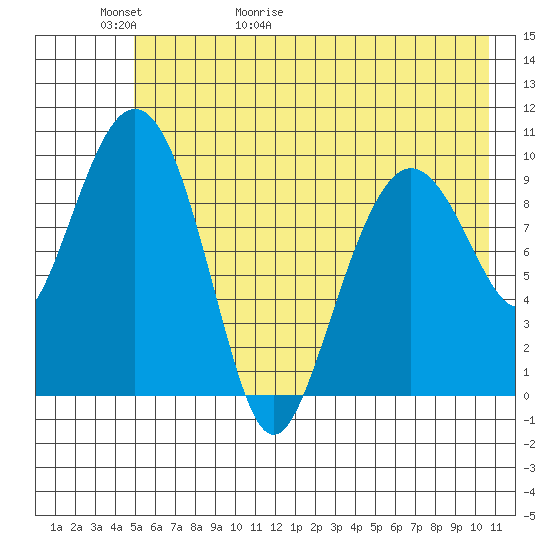 Chenega Island tide chart for Thursday, May 21, 2026