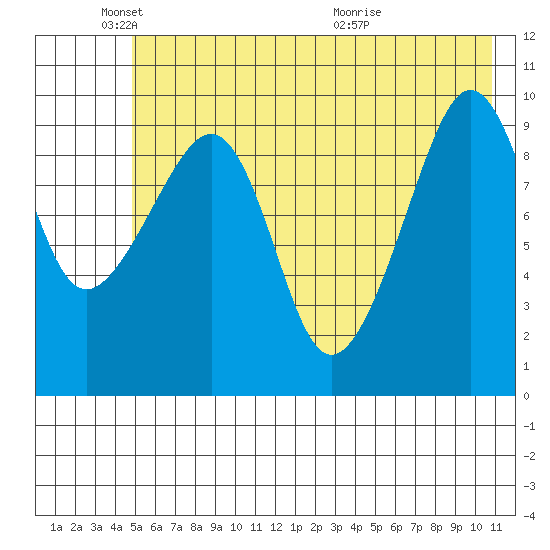 Chenega Island tide chart for Sunday, May 24, 2026